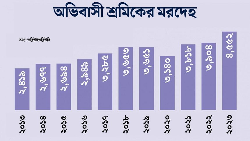 ২০২৩ সালে দেশে এসেছে রেকর্ড ৪৫৫২ প্রবাসীর মরদেহ প্রবাসী শ্রমিক